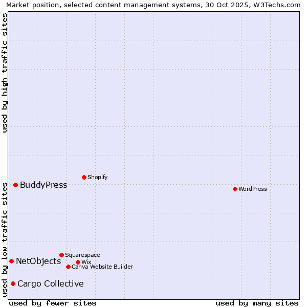 Market position of BuddyPress vs. Cargo Collective vs. NetObjects