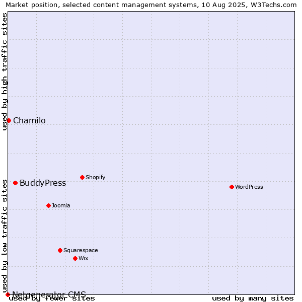 Market position of BuddyPress vs. Chamilo vs. Netgenerator CMS