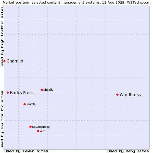 Market position of WordPress vs. BuddyPress vs. Chamilo