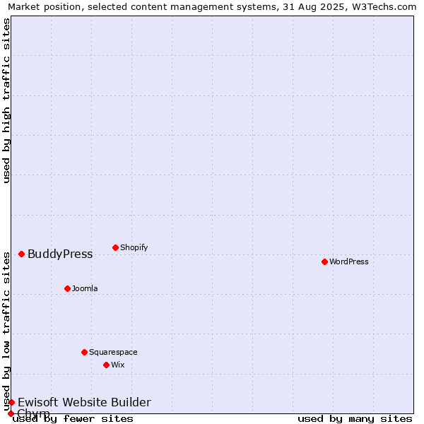 Market position of BuddyPress vs. Ewisoft Website Builder vs. Chyrp