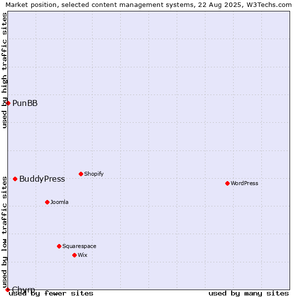 Market position of BuddyPress vs. PunBB vs. Chyrp