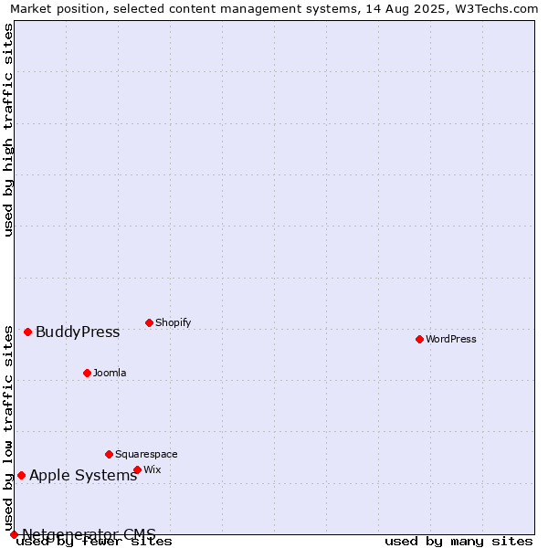 Market position of BuddyPress vs. Apple Systems vs. Netgenerator CMS
