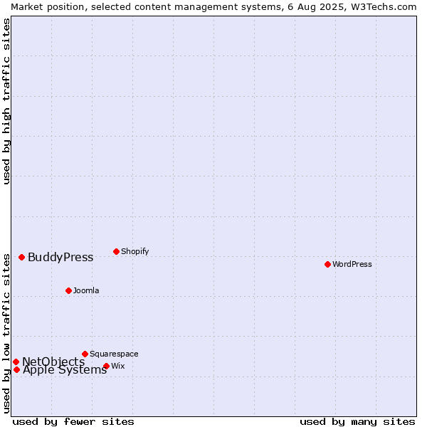 Market position of BuddyPress vs. Apple Systems vs. NetObjects