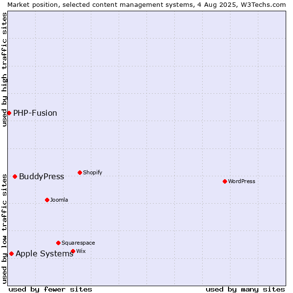 Market position of BuddyPress vs. Apple Systems vs. PHP-Fusion