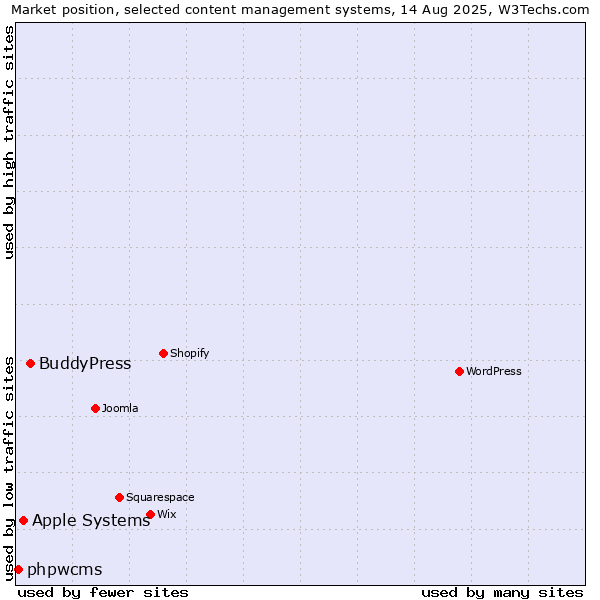 Market position of BuddyPress vs. Apple Systems vs. phpwcms