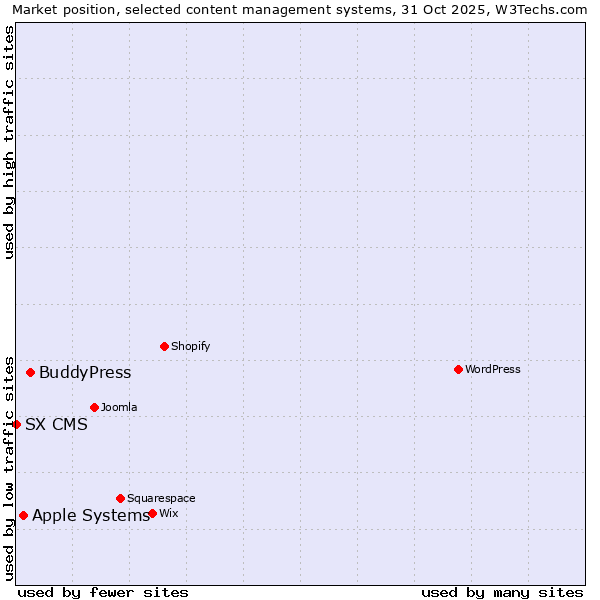 Market position of BuddyPress vs. Apple Systems vs. SX CMS