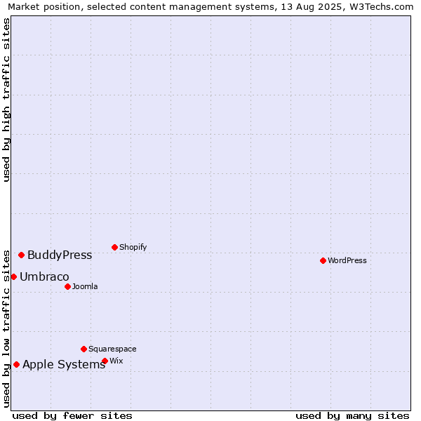 Market position of BuddyPress vs. Apple Systems vs. Umbraco