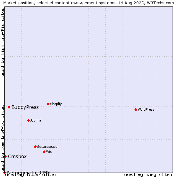 Market position of BuddyPress vs. Cmsbox vs. Netgenerator CMS
