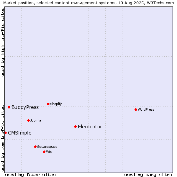 Market position of Elementor vs. BuddyPress vs. CMSimple