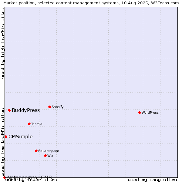 Market position of BuddyPress vs. CMSimple vs. Netgenerator CMS
