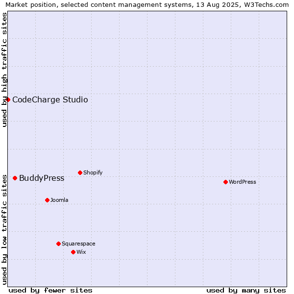Market position of BuddyPress vs. CodeCharge Studio