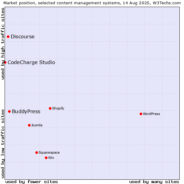 Market position of BuddyPress vs. Discourse vs. CodeCharge Studio