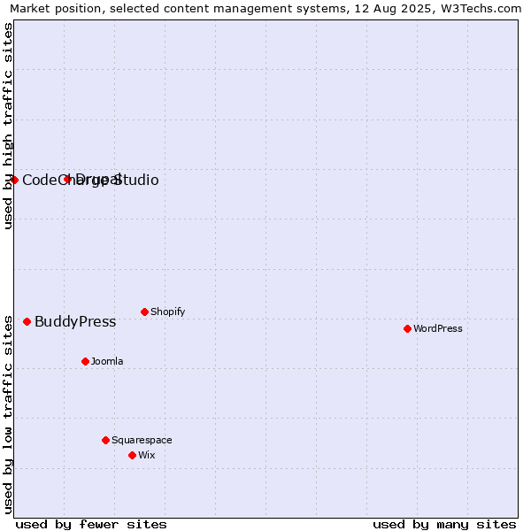Market position of Drupal vs. BuddyPress vs. CodeCharge Studio