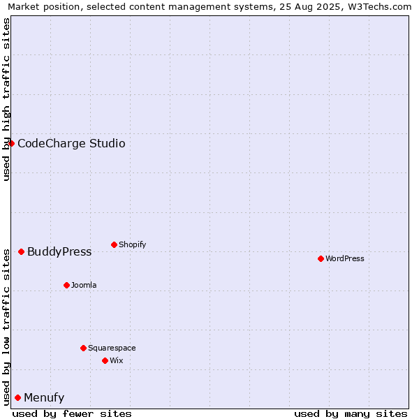 Market position of BuddyPress vs. Menufy vs. CodeCharge Studio