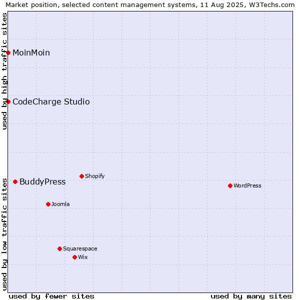 Market position of BuddyPress vs. MoinMoin vs. CodeCharge Studio