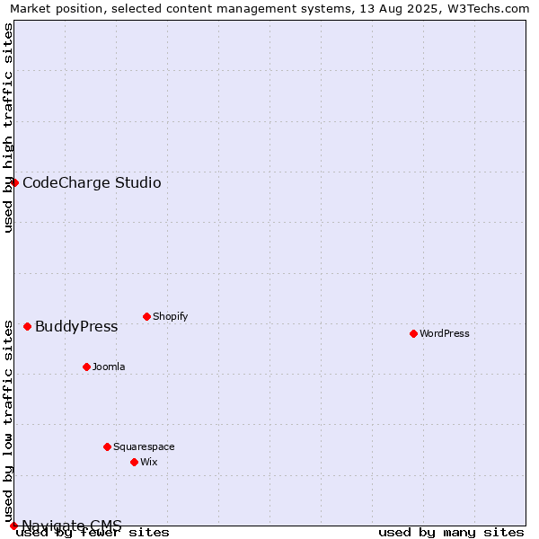 Market position of BuddyPress vs. CodeCharge Studio vs. Navigate CMS