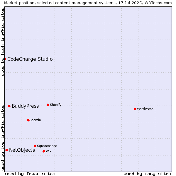 Market position of BuddyPress vs. NetObjects vs. CodeCharge Studio