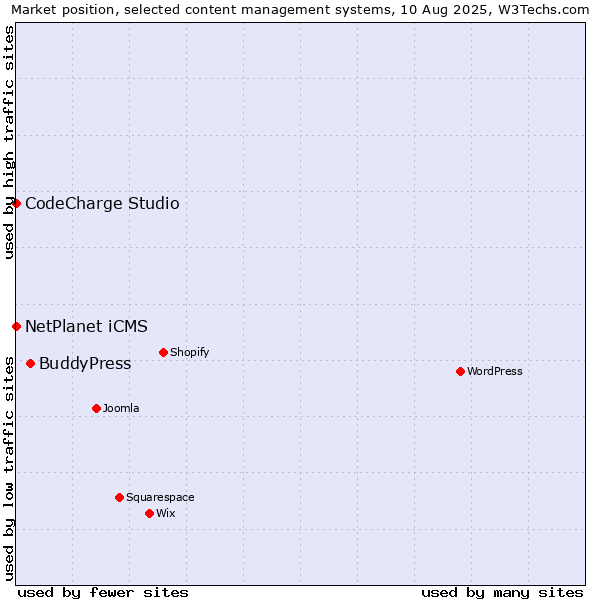 Market position of BuddyPress vs. NetPlanet iCMS vs. CodeCharge Studio