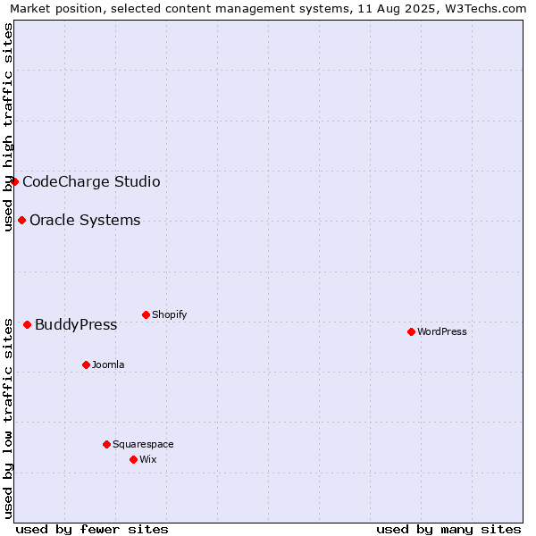 Market position of BuddyPress vs. Oracle Systems vs. CodeCharge Studio
