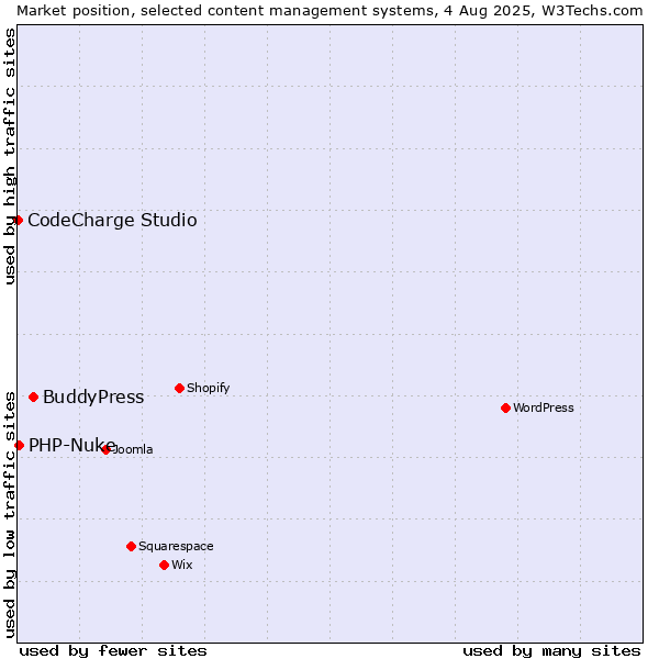 Market position of BuddyPress vs. PHP-Nuke vs. CodeCharge Studio