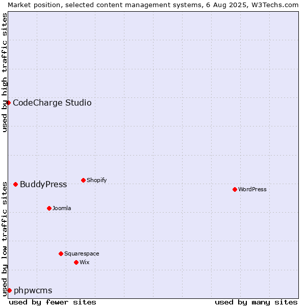 Market position of BuddyPress vs. phpwcms vs. CodeCharge Studio