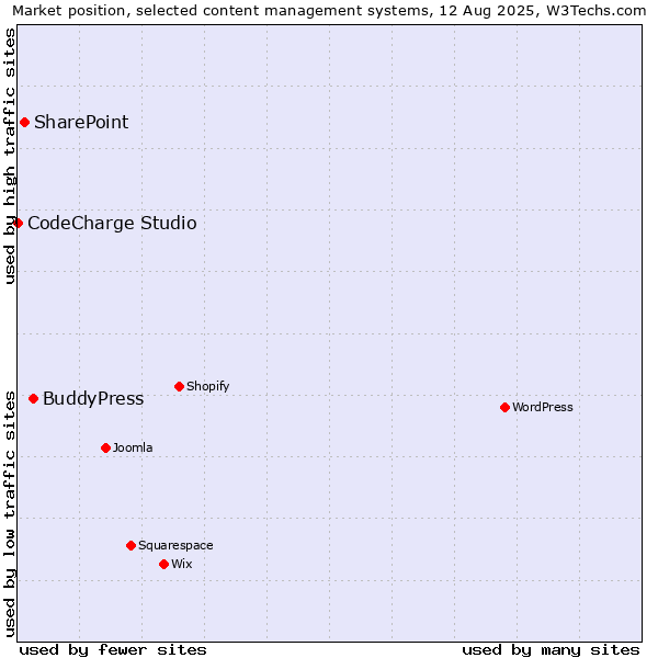 Market position of BuddyPress vs. SharePoint vs. CodeCharge Studio