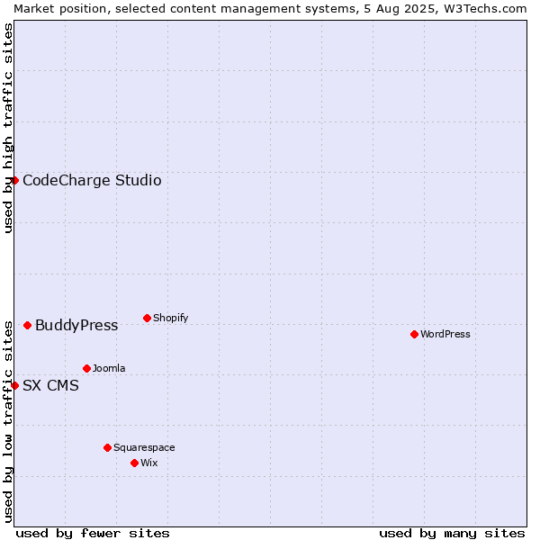 Market position of BuddyPress vs. CodeCharge Studio vs. SX CMS