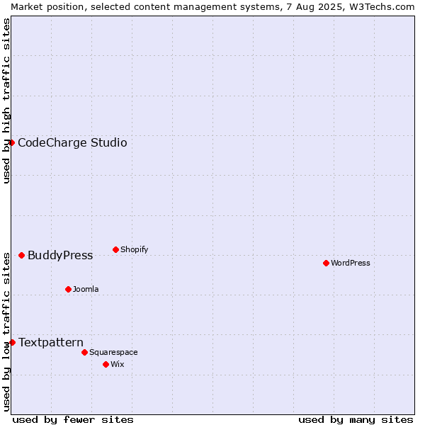 Market position of BuddyPress vs. Textpattern vs. CodeCharge Studio