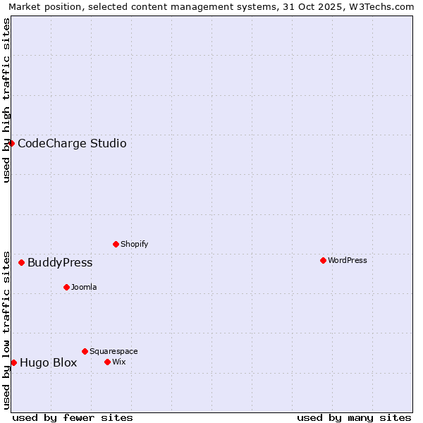 Market position of BuddyPress vs. Hugo Blox vs. CodeCharge Studio