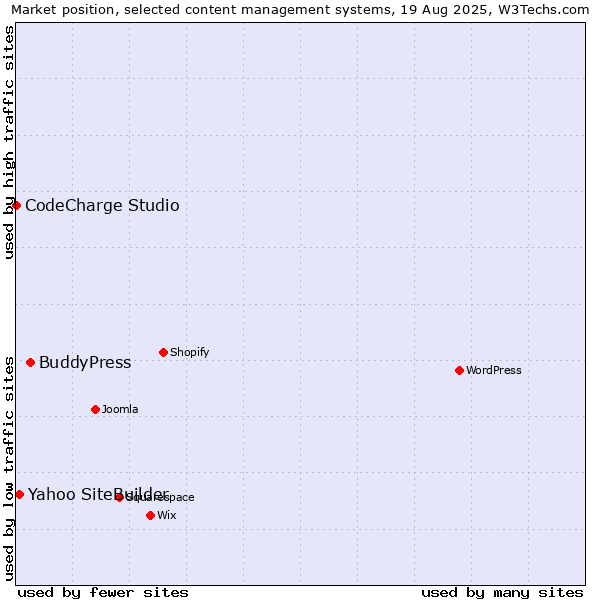 Market position of BuddyPress vs. Yahoo SiteBuilder vs. CodeCharge Studio