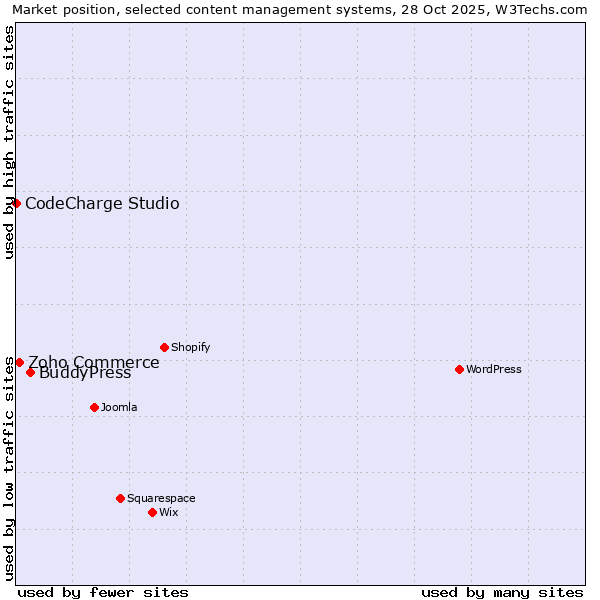 Market position of BuddyPress vs. Zoho Commerce vs. CodeCharge Studio