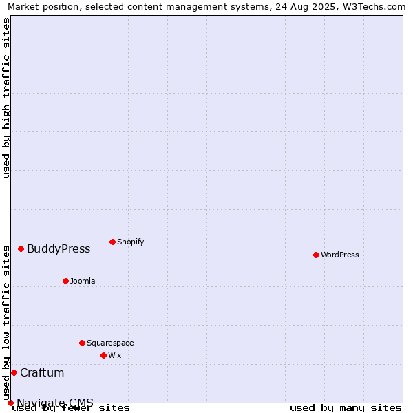 Market position of BuddyPress vs. Craftum vs. Navigate CMS