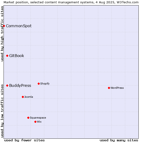 Market position of BuddyPress vs. GitBook vs. CommonSpot