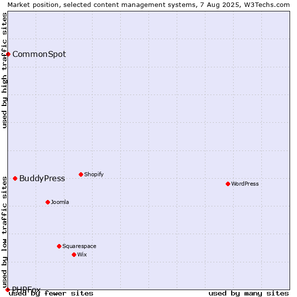 Market position of BuddyPress vs. CommonSpot vs. PHPFox