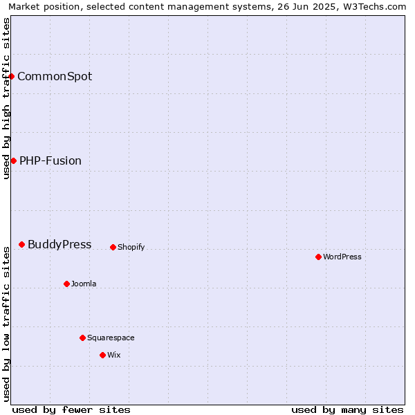 Market position of BuddyPress vs. PHP-Fusion vs. CommonSpot