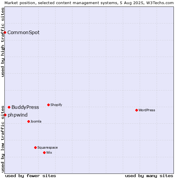 Market position of BuddyPress vs. phpwind vs. CommonSpot