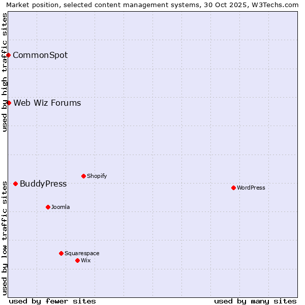 Market position of BuddyPress vs. Web Wiz Forums vs. CommonSpot
