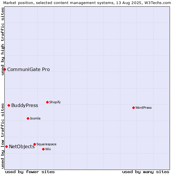 Market position of BuddyPress vs. NetObjects vs. CommuniGate Pro
