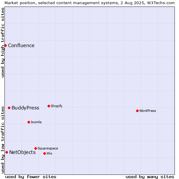 Market position of BuddyPress vs. NetObjects vs. Confluence