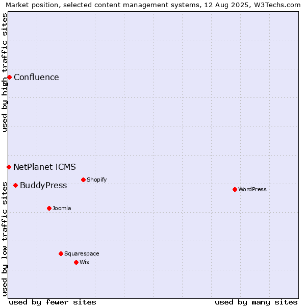 Market position of BuddyPress vs. Confluence vs. NetPlanet iCMS