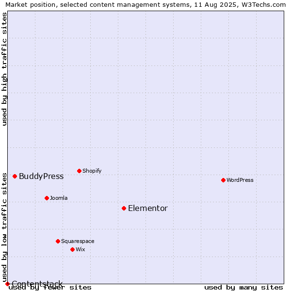 Market position of Elementor vs. BuddyPress vs. Contentstack