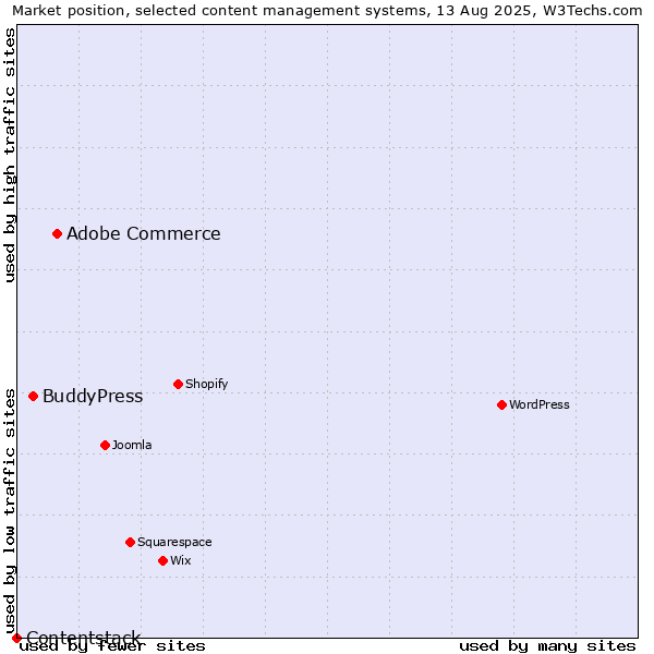 Market position of Adobe Commerce vs. BuddyPress vs. Contentstack