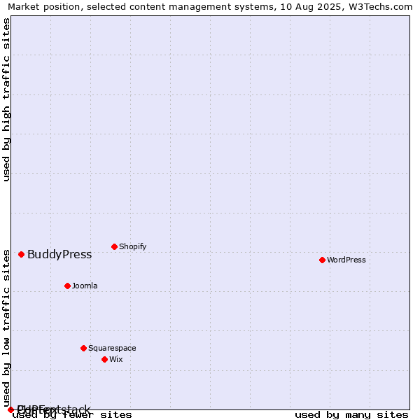 Market position of BuddyPress vs. PHPFox vs. Contentstack