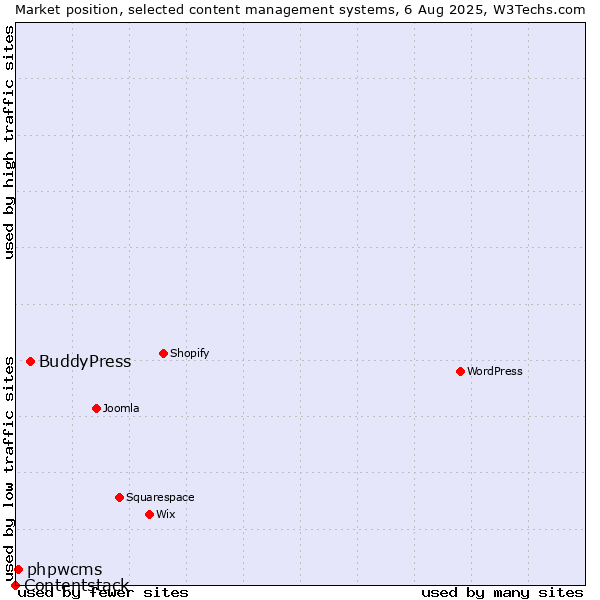 Market position of BuddyPress vs. phpwcms vs. Contentstack