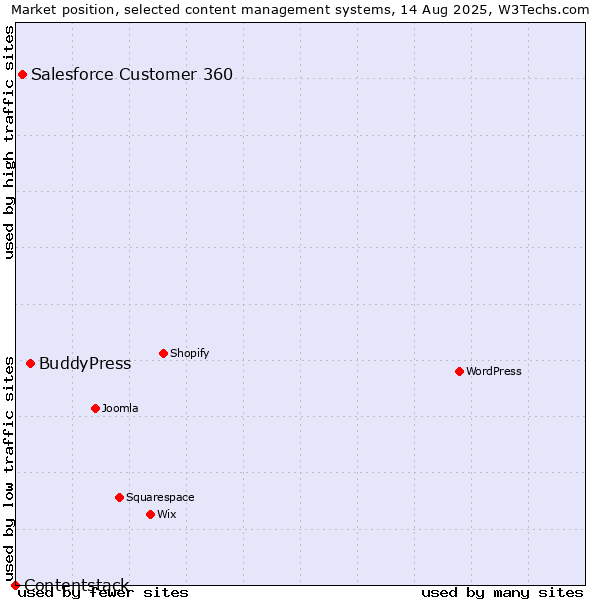 Market position of BuddyPress vs. Salesforce Customer 360 vs. Contentstack