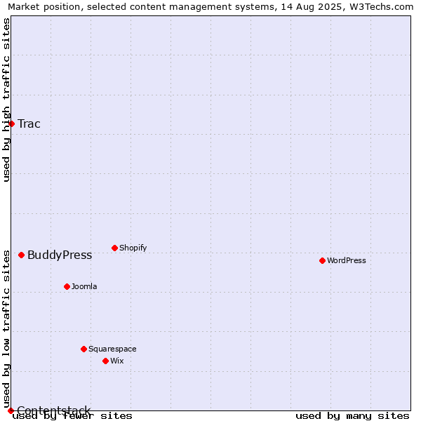 Market position of BuddyPress vs. Trac vs. Contentstack