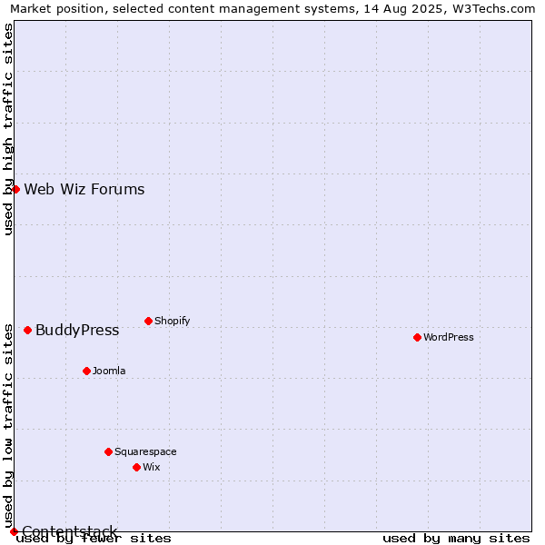 Market position of BuddyPress vs. Web Wiz Forums vs. Contentstack