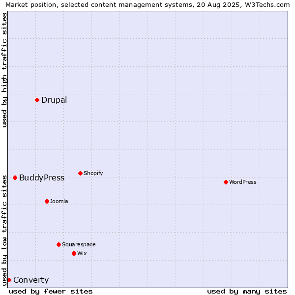 Market position of Drupal vs. BuddyPress vs. Converty