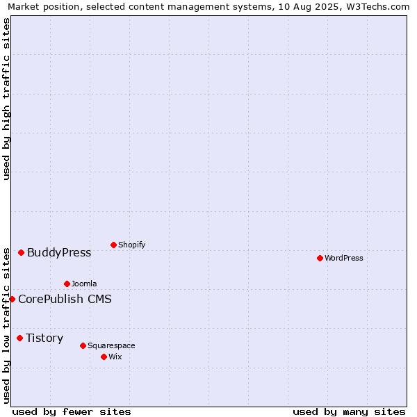 Market position of BuddyPress vs. Tistory vs. CorePublish CMS