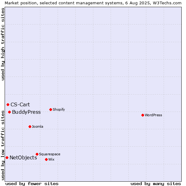 Market position of BuddyPress vs. CS-Cart vs. NetObjects